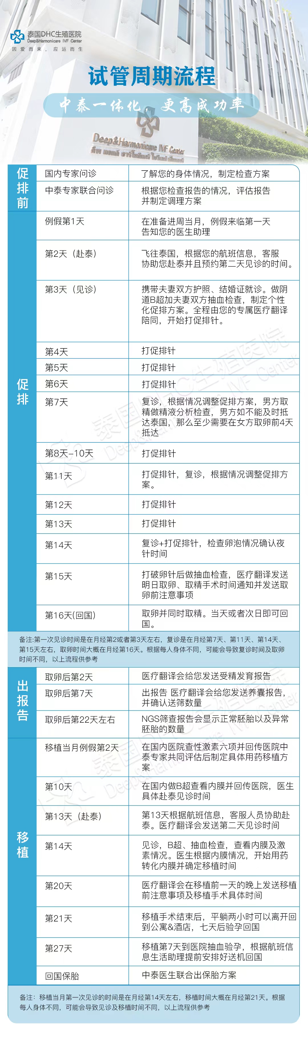 泰國(guó)DHC生殖醫(yī)院試管周期流程