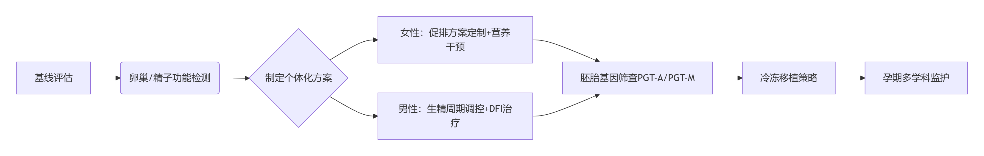 ?? ??高齡生育的生物學真相：父母年齡差異對子代健康的影響機制??